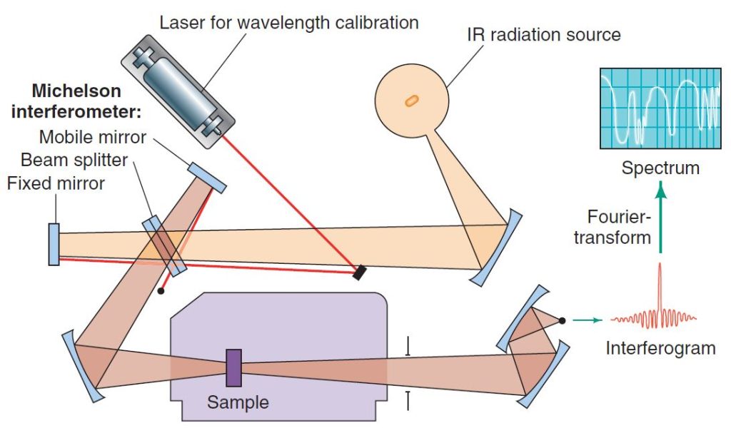Fourier transform infrared (FTIR) Spectrometer