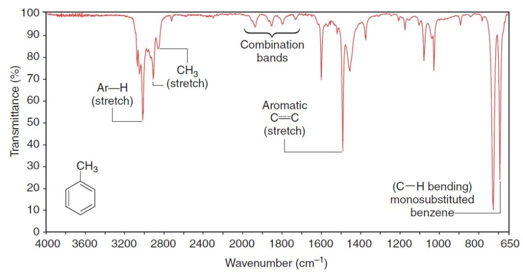 IR Spectrum of Methylbenzene (toulene)